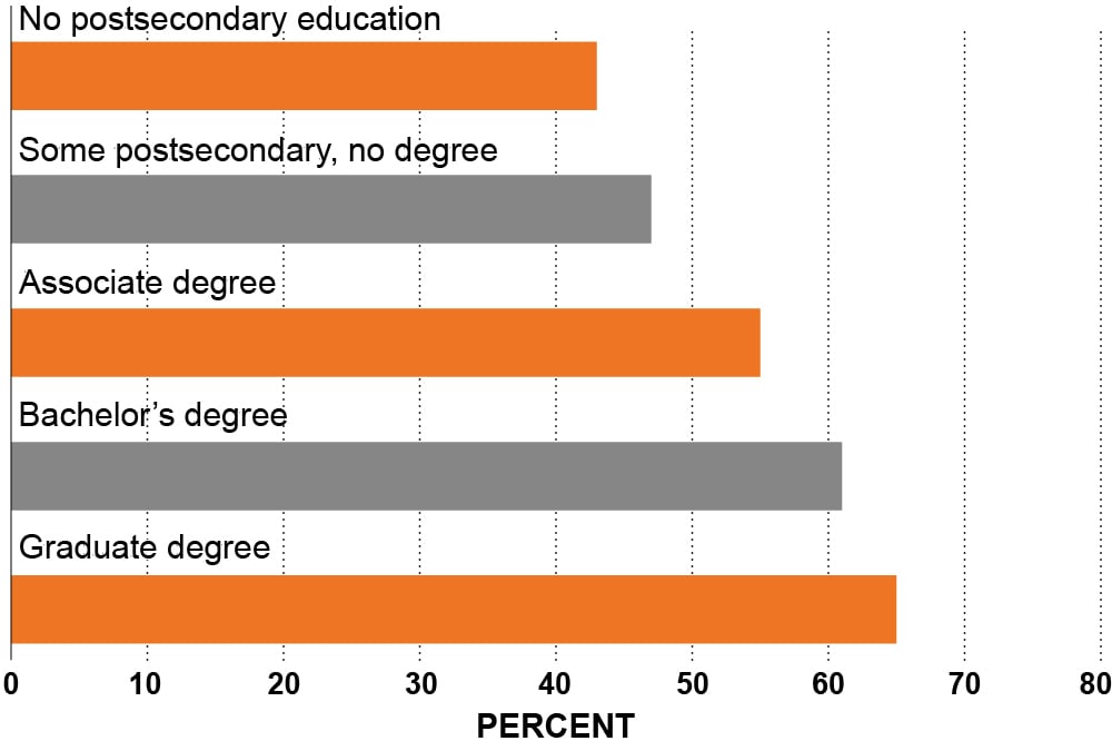 A graph showing people's ratings of their personal health by college degree, increasing slightly with each bar from no postsecondary education to some postsecondary education to an associate degree to a bachelor's degree to a graduate degree.