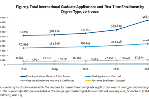 Line graph showing increase in enrollment among international students at graduate schools