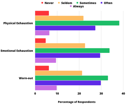 A bar graph showing the percentages of survey respondents who "never," seldom," "sometimes," "often" or "always’ reported feeling physically exhausted, emotionally exhausted or worn-out. The results are described in the five paragraphs preceding the graph. 